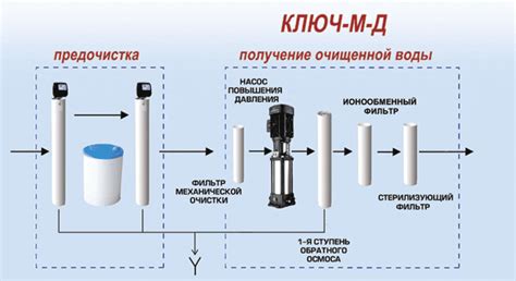 Процесс получения деионизированной воды