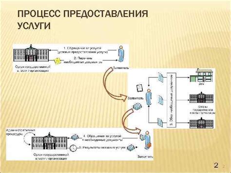 Процесс предоставления услуг