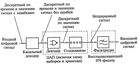 Процесс преобразования электрического сигнала в звук