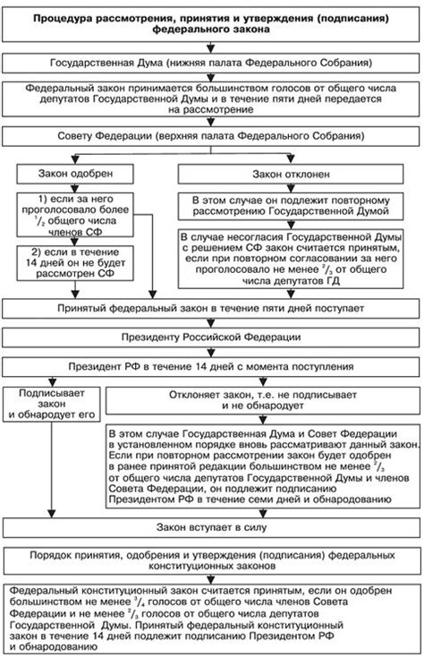 Процесс принятия законов