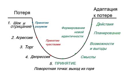 Процесс принятия и переживания