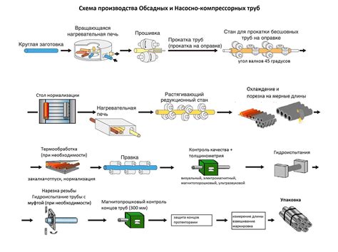 Процесс производства: