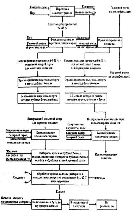 Процесс производства коньяка