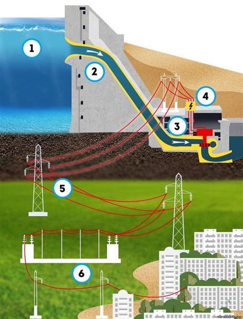Процесс производства электроэнергии на гидроэлектростанции