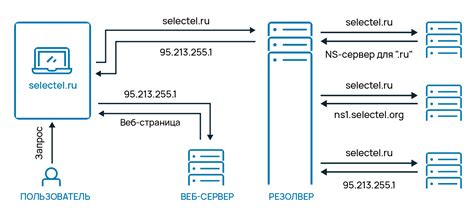 Процесс работы DNS для пользователей