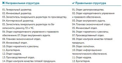 Процесс создания номенклатуры дел: организация и структура