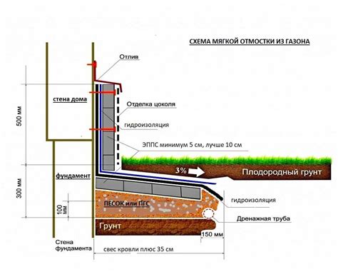 Процесс создания отмостки из бетона