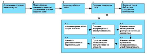 Процесс создания узла