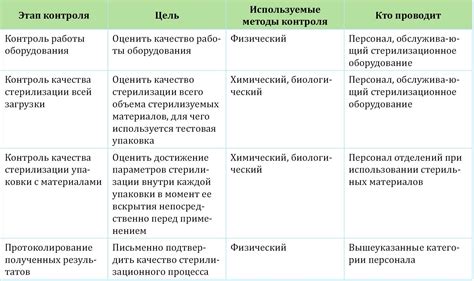 Процесс стерилизации и контроль качества