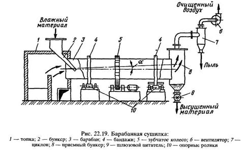 Процесс сушки и очищения