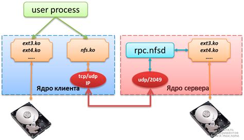 Процесс установки NFS на сервере