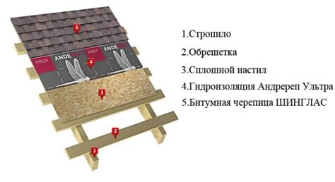 Процесс фиксации мягкой кровли: