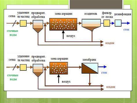 Процесс финальной обработки сточных вод