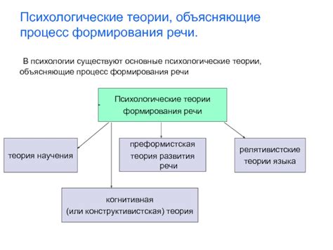 Процесс формирования конкретной речи