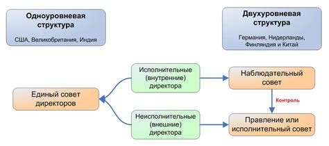 Процесс формирования совета директоров