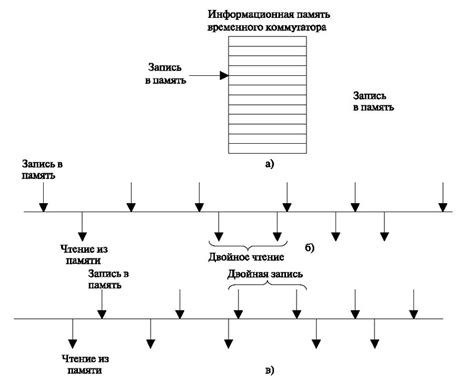 Процесс чтения и записи