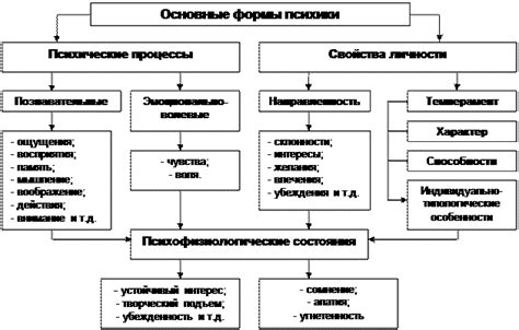 Психологические состояния