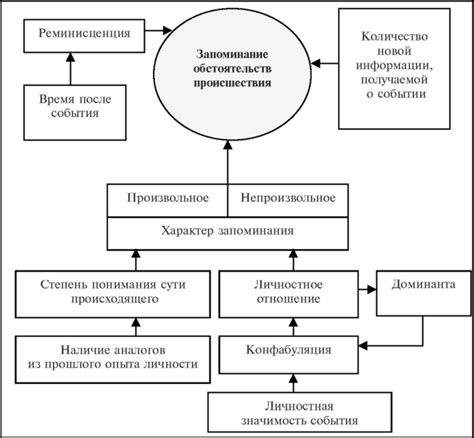 Психологические факторы, влияющие на запоминание цифр