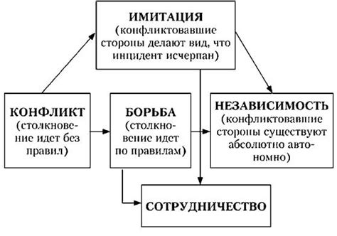 Пути решения конфликта интересов