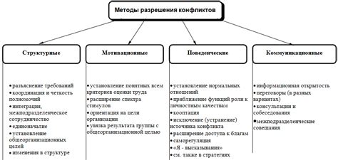 Пути решения конфликтов