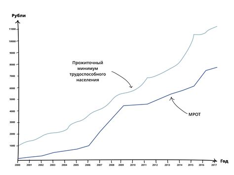 Путь к прожиточному минимуму