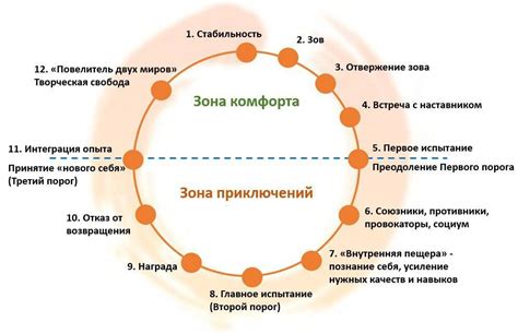 Пылающая хронология: путь героя к горению