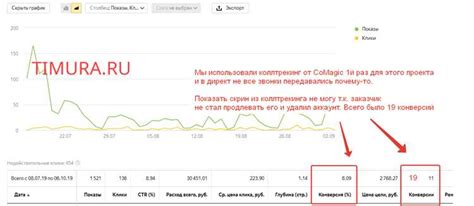 Пять эффективных способов увеличить CTR на вашем сайте