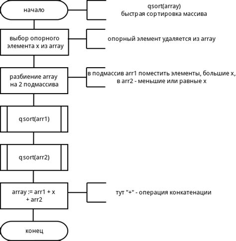 Работа алгоритма быстрой сортировки