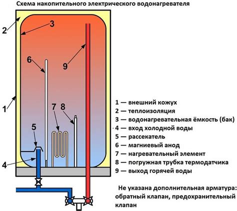 Работа бойлера