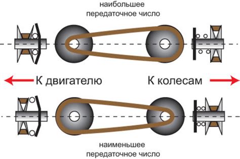 Работа вариатора привода: принцип переменных передаточных отношений