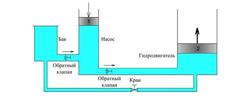 Работа гидравлической системы