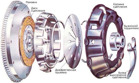 Работа и состав корзины сцепления