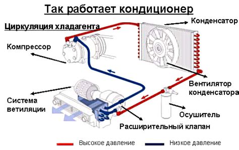 Работа компрессора и конденсатора