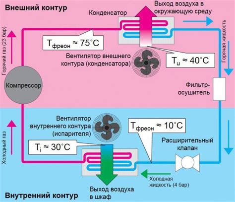 Работа конденсатора и испарителя