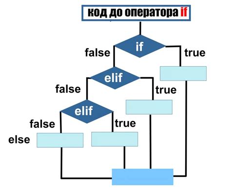 Работа оператора elif в Python