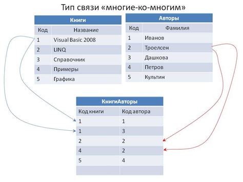 Работа по модели многие ко многим: особенности и примеры