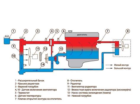 Работа системы охлаждения двигателя