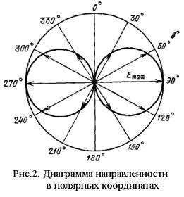 Работа с направленностью антенны