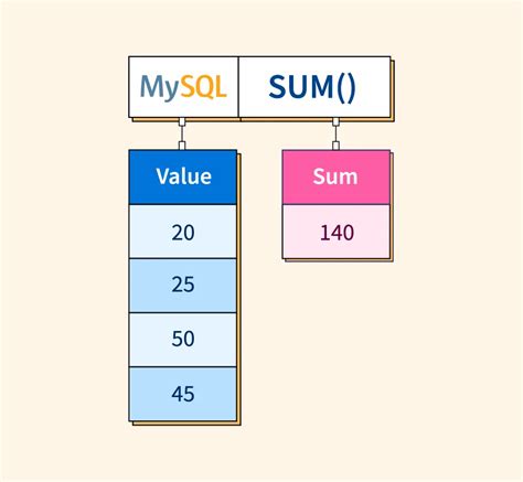 Работа функции sum в MySQL