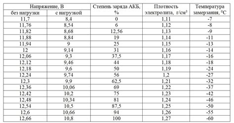 Рабочее напряжение и нагрузка