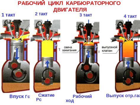 Рабочие циклы двигателя Газель