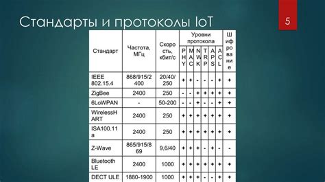 Рабочие частоты и стандарты передачи данных