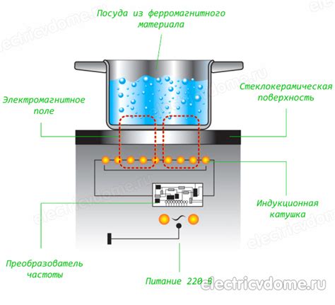 Рабочий принцип индукционной плиты Маунфельд