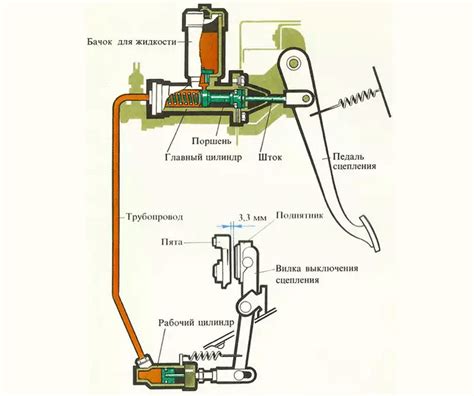 Рабочий ход цилиндра сцепления и особенности его работы