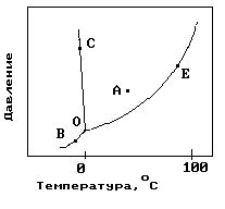 Равновесие фаз воды