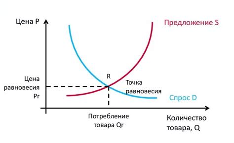 Равновесная цена на графике предложения: ключевые моменты