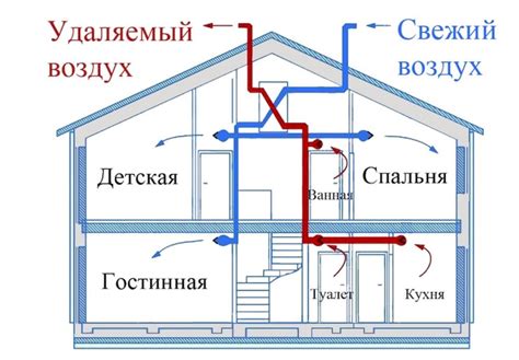 Равномерное распределение тепла в помещении