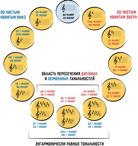 Разберитесь в основных музыкальных тональностях