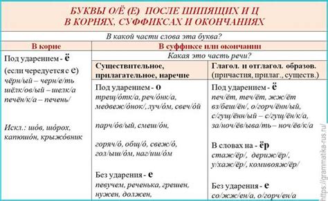 Разбор правила написания