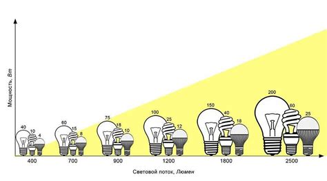 Разброс и настройка освещения для достижения оптимального результата